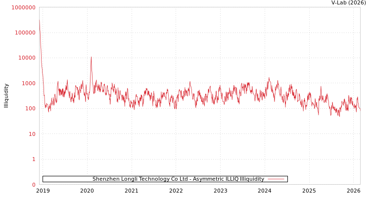 graph of Shenzhen Longli Technology Co Ltd ILLIQ-AMEM