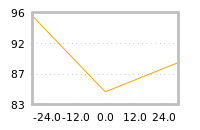 Impact of return on liquidity tomorrow
