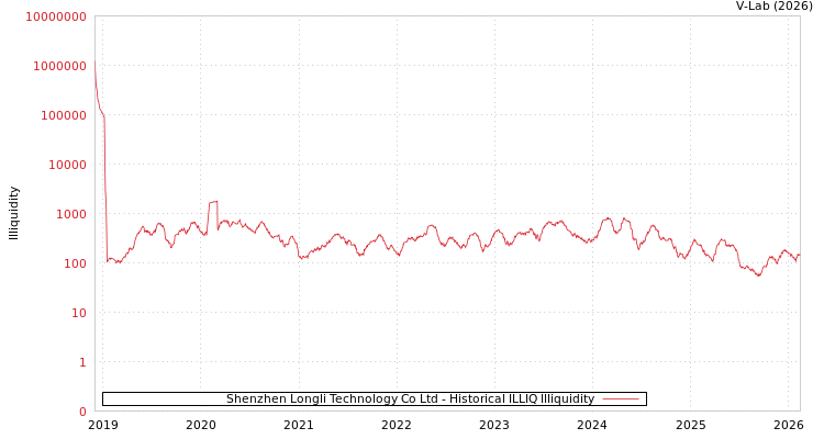 graph of Shenzhen Longli Technology Co Ltd ILLIQ-HIST