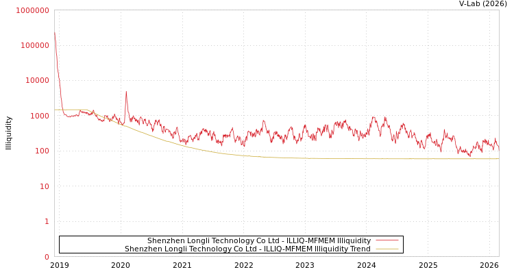 graph of Shenzhen Longli Technology Co Ltd ILLIQ-MFMEM