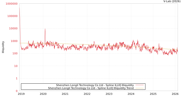 graph of Shenzhen Longli Technology Co Ltd ILLIQ-SMEM