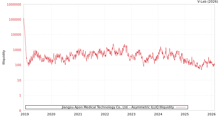 graph of Jiangsu Apon Medical Technology Co., Ltd. ILLIQ-AMEM