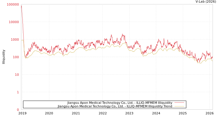 graph of Jiangsu Apon Medical Technology Co., Ltd. ILLIQ-MFMEM