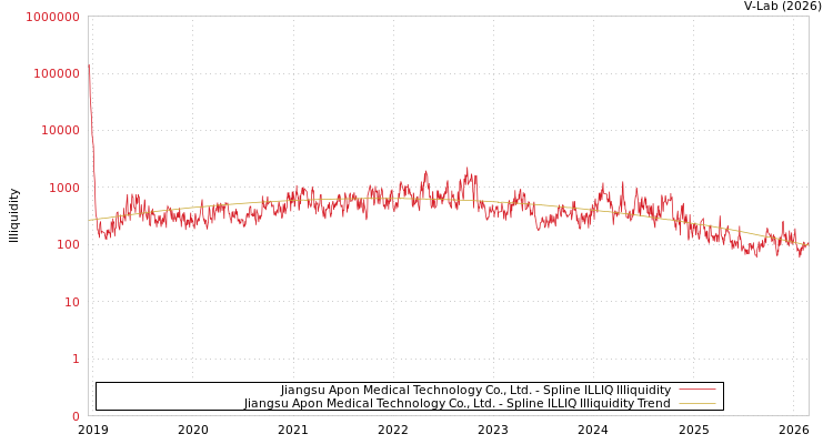 graph of Jiangsu Apon Medical Technology Co., Ltd. ILLIQ-SMEM
