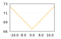 Impact of return on liquidity tomorrow