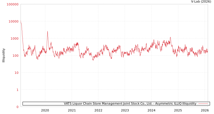 graph of VATS Liquor Chain Store Management Joint Stock Co., Ltd. ILLIQ-AMEM