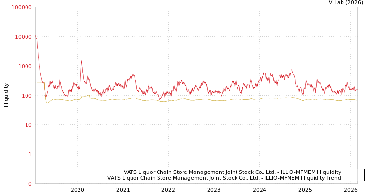 graph of VATS Liquor Chain Store Management Joint Stock Co., Ltd. ILLIQ-MFMEM