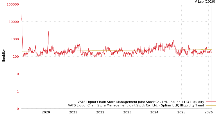 graph of VATS Liquor Chain Store Management Joint Stock Co., Ltd. ILLIQ-SMEM
