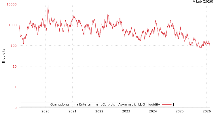 graph of Guangdong Jinma Entertainment Corp Ltd ILLIQ-AMEM