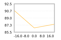 Impact of return on liquidity tomorrow