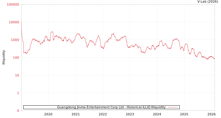 graph of Guangdong Jinma Entertainment Corp Ltd ILLIQ-HIST