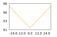 Impact of return on liquidity tomorrow