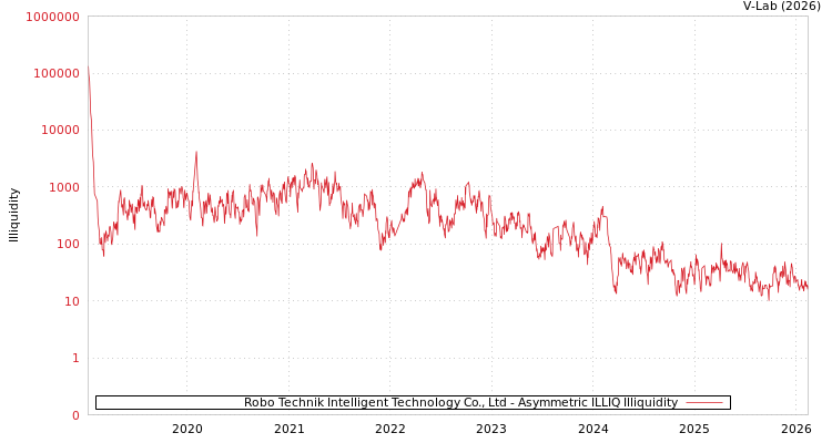 graph of Robo Technik Intelligent Technology Co., Ltd ILLIQ-AMEM