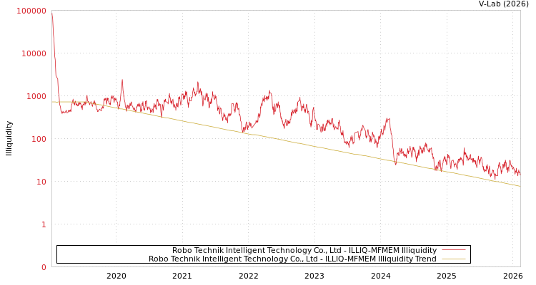 graph of Robo Technik Intelligent Technology Co., Ltd ILLIQ-MFMEM
