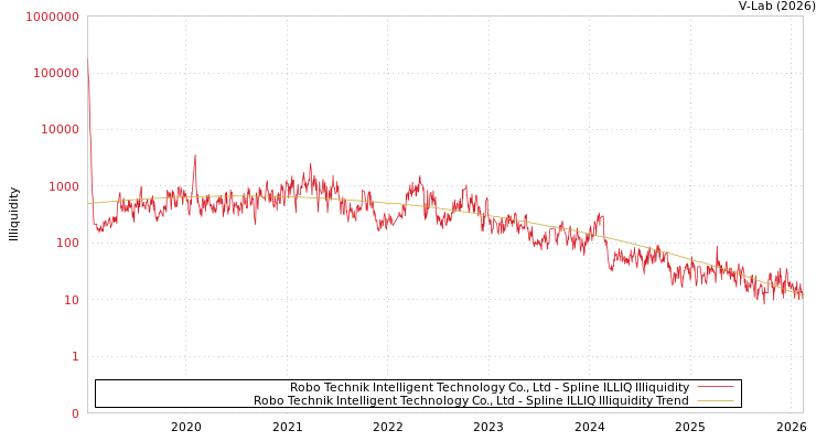 graph of Robo Technik Intelligent Technology Co., Ltd ILLIQ-SMEM