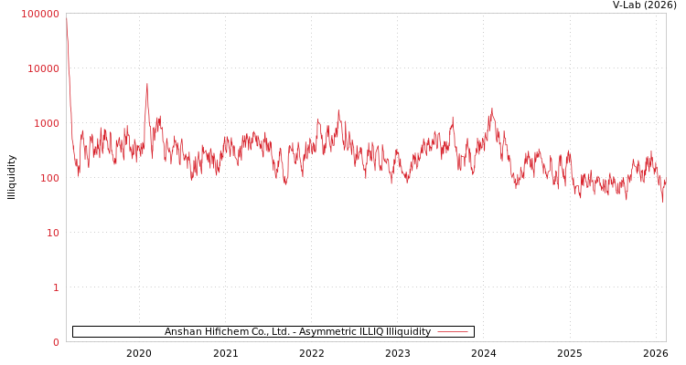 graph of Anshan Hifichem Co., Ltd. ILLIQ-AMEM