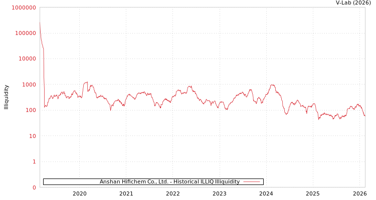 graph of Anshan Hifichem Co., Ltd. ILLIQ-HIST