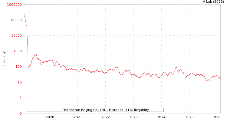graph of Pharmaron Beijing Co., Ltd. ILLIQ-HIST