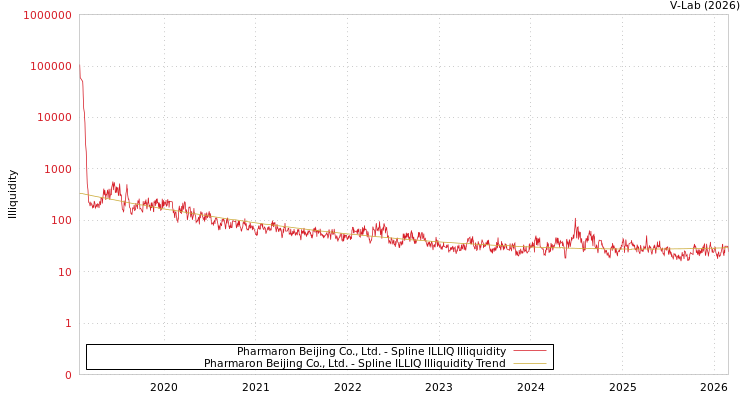 graph of Pharmaron Beijing Co., Ltd. ILLIQ-SMEM