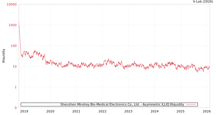 graph of Shenzhen Mindray Bio-Medical Electronics Co., Ltd. ILLIQ-AMEM