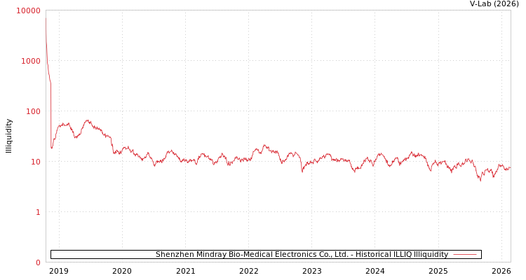 graph of Shenzhen Mindray Bio-Medical Electronics Co., Ltd. ILLIQ-HIST