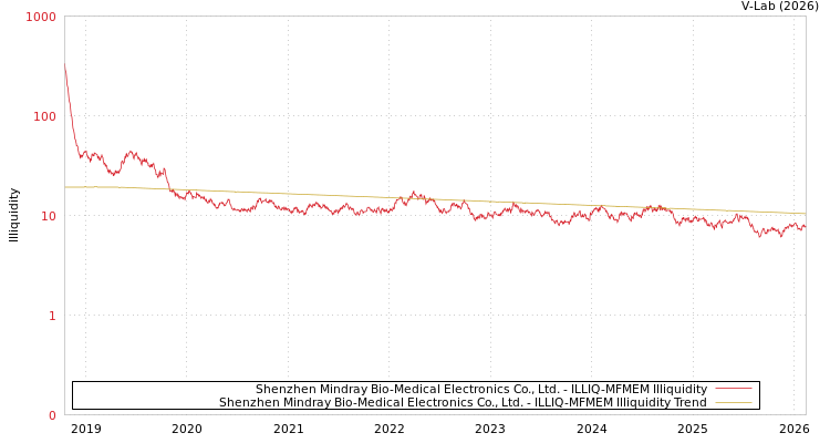 graph of Shenzhen Mindray Bio-Medical Electronics Co., Ltd. ILLIQ-MFMEM