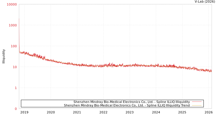 graph of Shenzhen Mindray Bio-Medical Electronics Co., Ltd. ILLIQ-SMEM