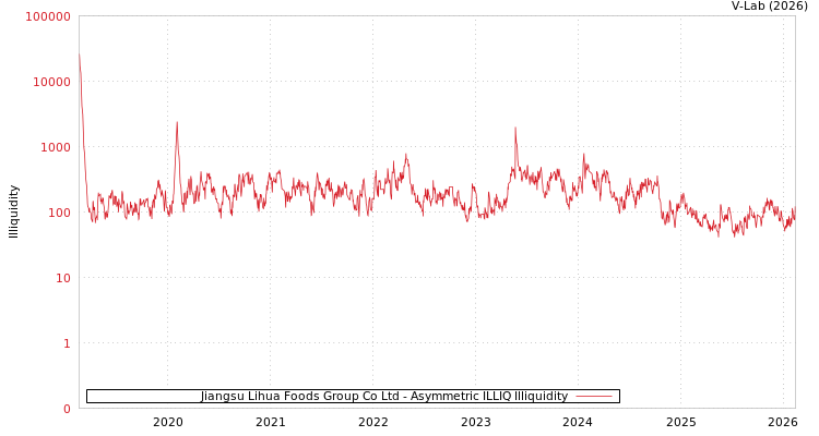 graph of Jiangsu Lihua Foods Group Co Ltd ILLIQ-AMEM