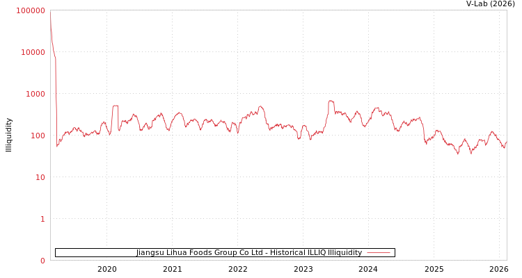 graph of Jiangsu Lihua Foods Group Co Ltd ILLIQ-HIST