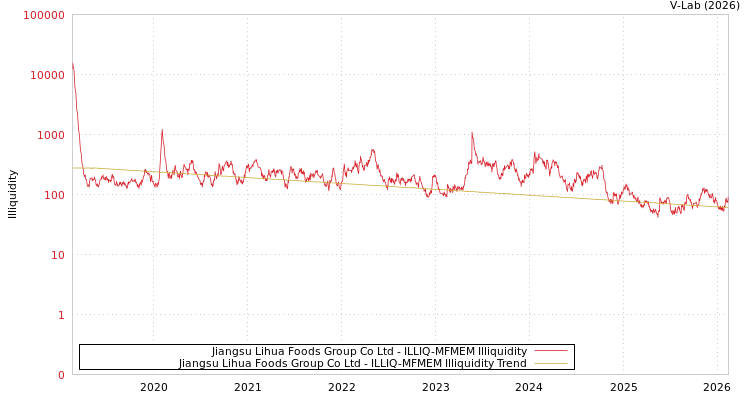 graph of Jiangsu Lihua Foods Group Co Ltd ILLIQ-MFMEM