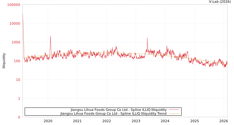 graph of Jiangsu Lihua Foods Group Co Ltd ILLIQ-SMEM