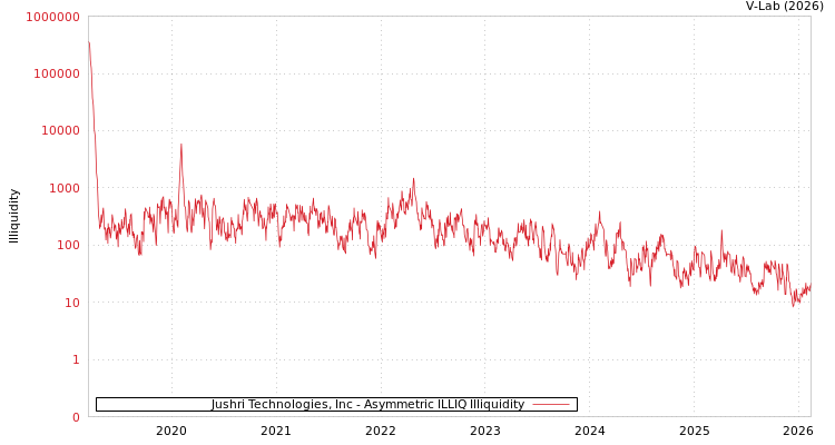 graph of Jushri Technologies, Inc ILLIQ-AMEM