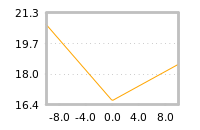 Impact of return on liquidity tomorrow