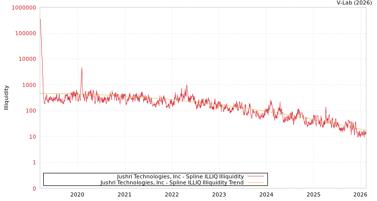 graph of Jushri Technologies, Inc ILLIQ-SMEM
