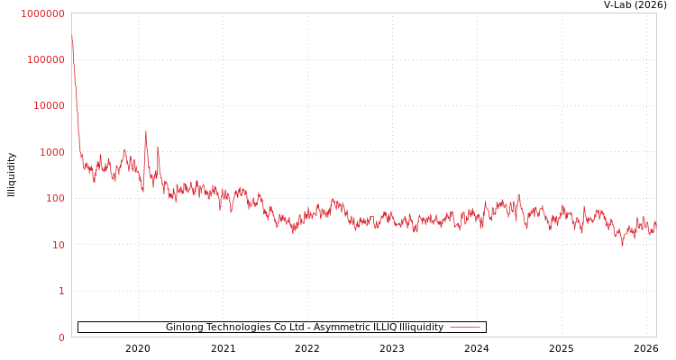 graph of Ginlong Technologies Co Ltd ILLIQ-AMEM