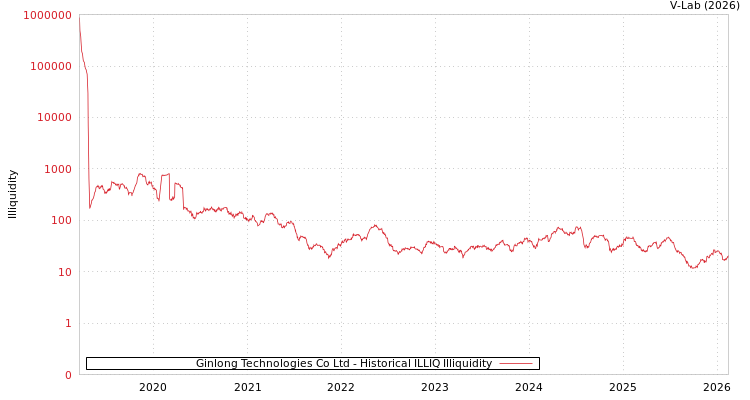graph of Ginlong Technologies Co Ltd ILLIQ-HIST