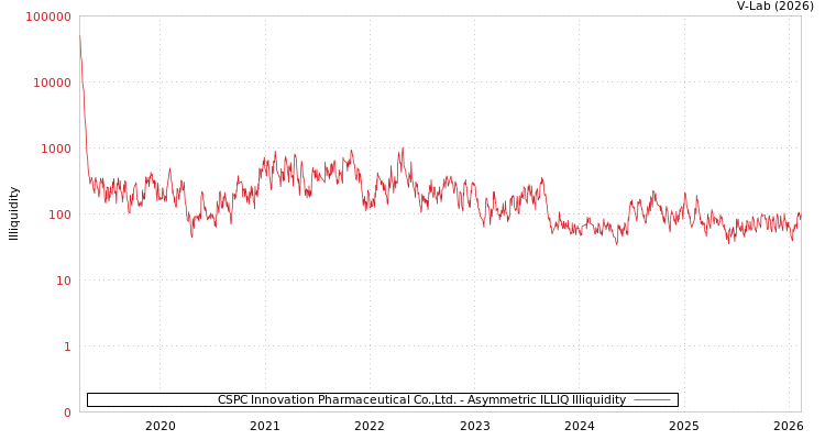 graph of CSPC Innovation Pharmaceutical Co.,Ltd. ILLIQ-AMEM