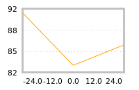 Impact of return on liquidity tomorrow