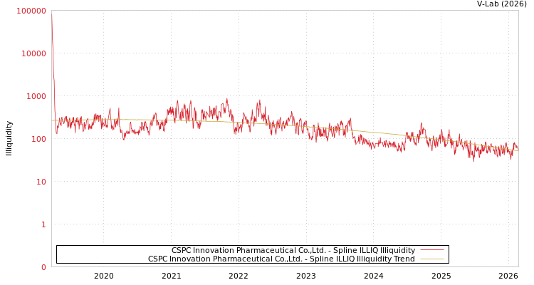 graph of CSPC Innovation Pharmaceutical Co.,Ltd. ILLIQ-SMEM