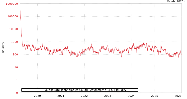 graph of QuakeSafe Technologies Co Ltd ILLIQ-AMEM