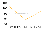 Impact of return on liquidity tomorrow