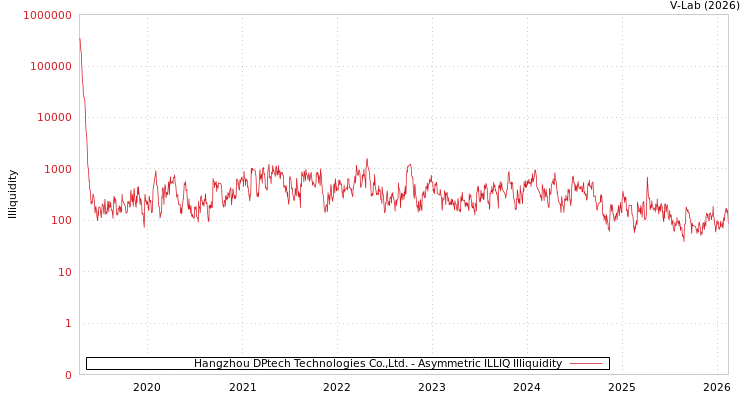 graph of Hangzhou DPtech Technologies Co.,Ltd. ILLIQ-AMEM