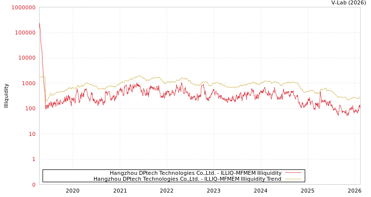 graph of Hangzhou DPtech Technologies Co.,Ltd. ILLIQ-MFMEM
