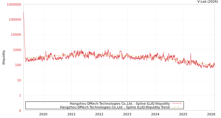 graph of Hangzhou DPtech Technologies Co.,Ltd. ILLIQ-SMEM