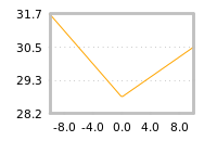 Impact of return on liquidity tomorrow