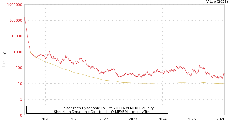 graph of Shenzhen Dynanonic Co., Ltd ILLIQ-MFMEM