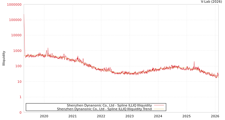graph of Shenzhen Dynanonic Co., Ltd ILLIQ-SMEM