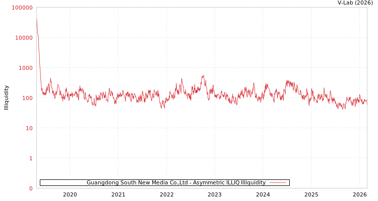 graph of Guangdong South New Media Co.,Ltd ILLIQ-AMEM