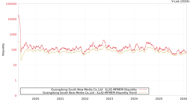 graph of Guangdong South New Media Co.,Ltd ILLIQ-MFMEM