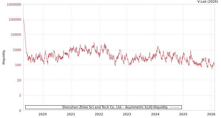 graph of Shenzhen Zhilai Sci and Tech Co., Ltd. ILLIQ-AMEM